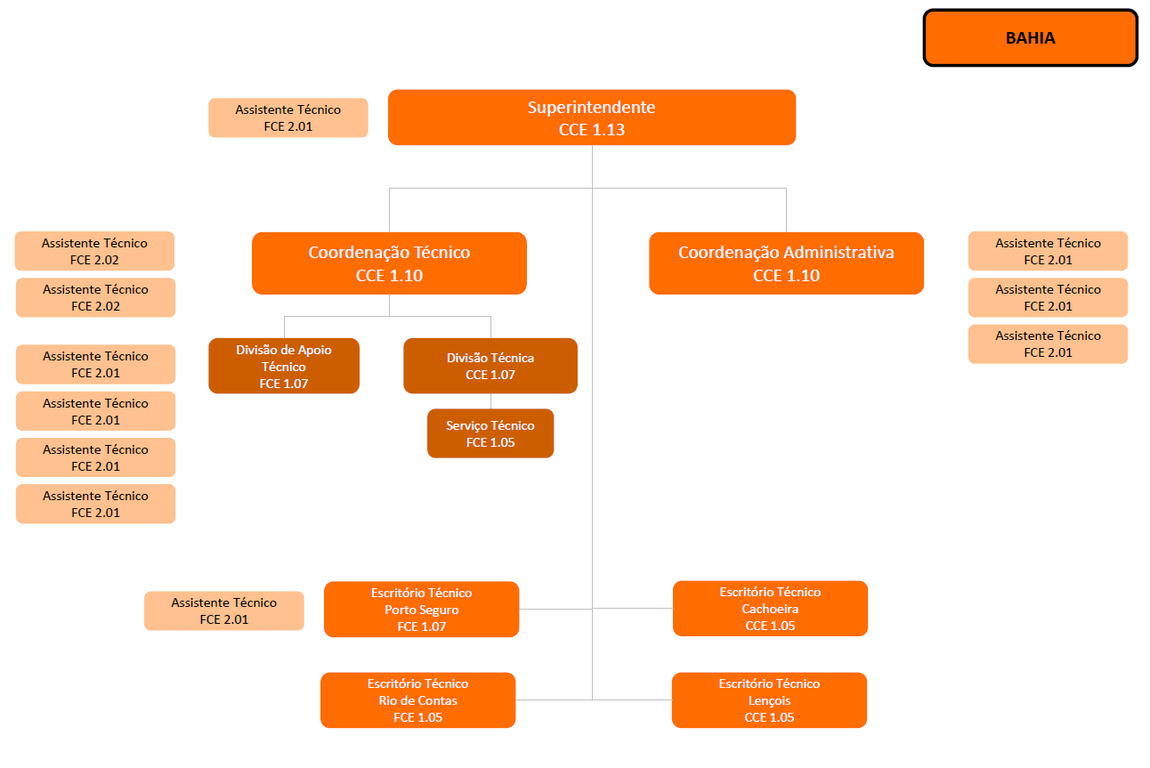 Organograma Iphan-BA