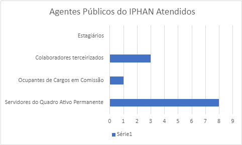 Agentes Públicos do Iphan Atendidos