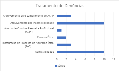 Tratamento de Denúncias