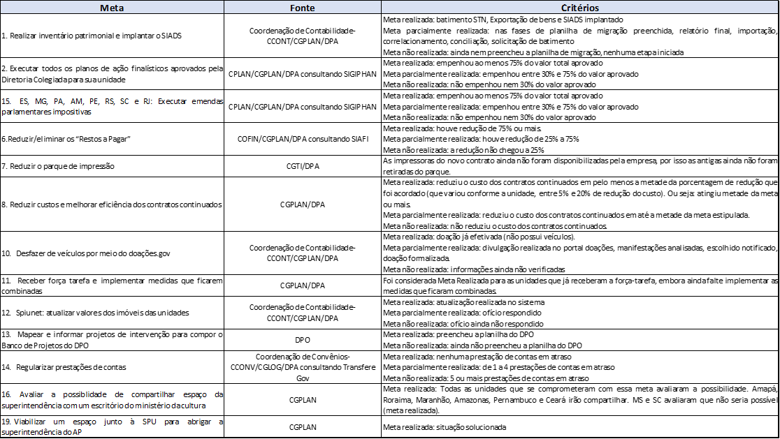 Critérios padronizados.