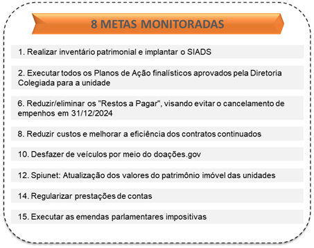 Metas acompanhadas através dos sistemas centrais da administração pública.