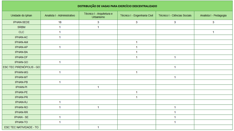 Quadro com a distribuição das vagas.