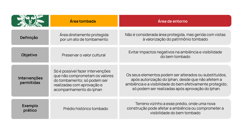 Área tombada x área de entorno