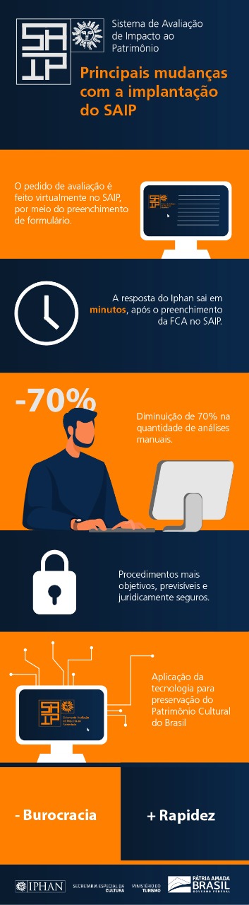 Infográfico Saip
