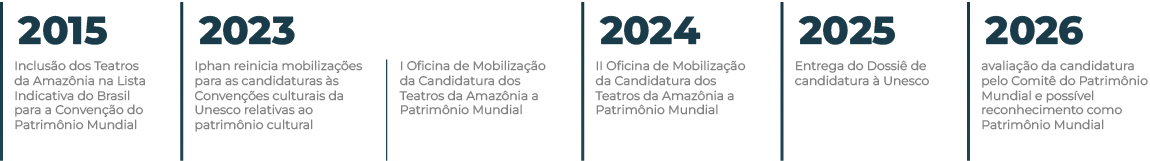 Linha do tempo