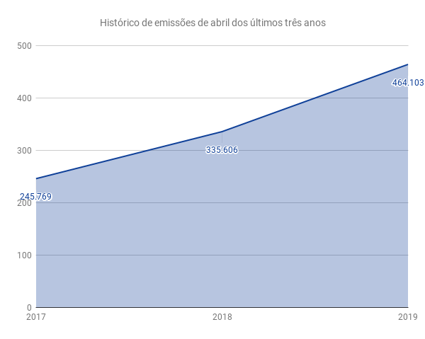 Histórico de emissões de abril dos últimos três anos