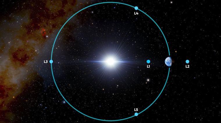 Pontos Lagrangianos do Sistema Sol-Terra
