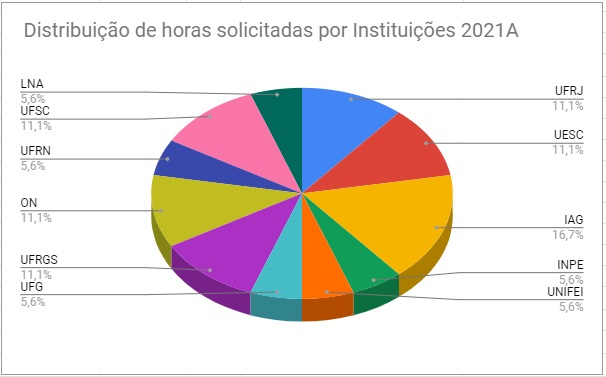 Distribuicao de horas por Instituicao.jpg