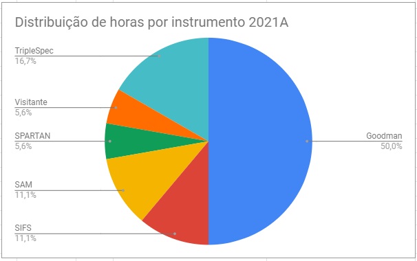 Distribuicao de horas por Instrumento.jpg