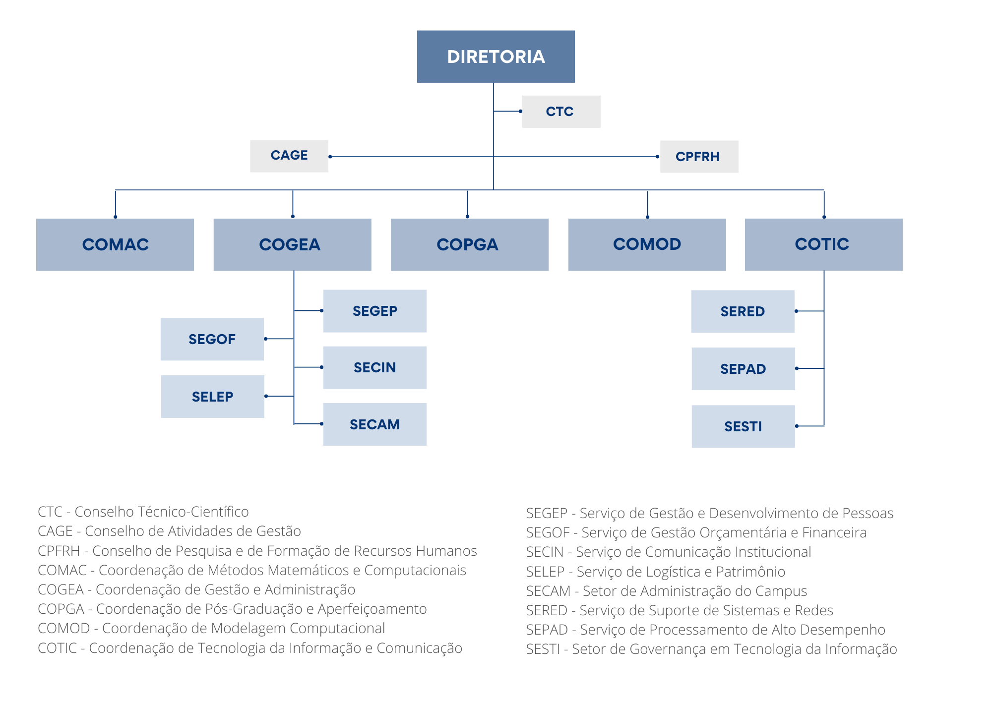 Organograma do LNCC
