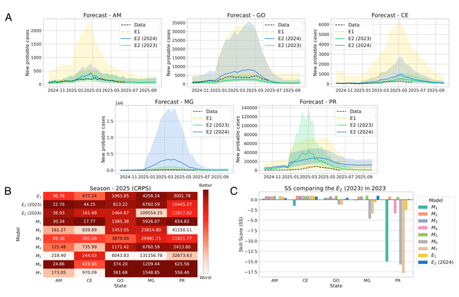 Comparação entre modelos de previsão de dengue e os dados reais registrados em diferentes estados