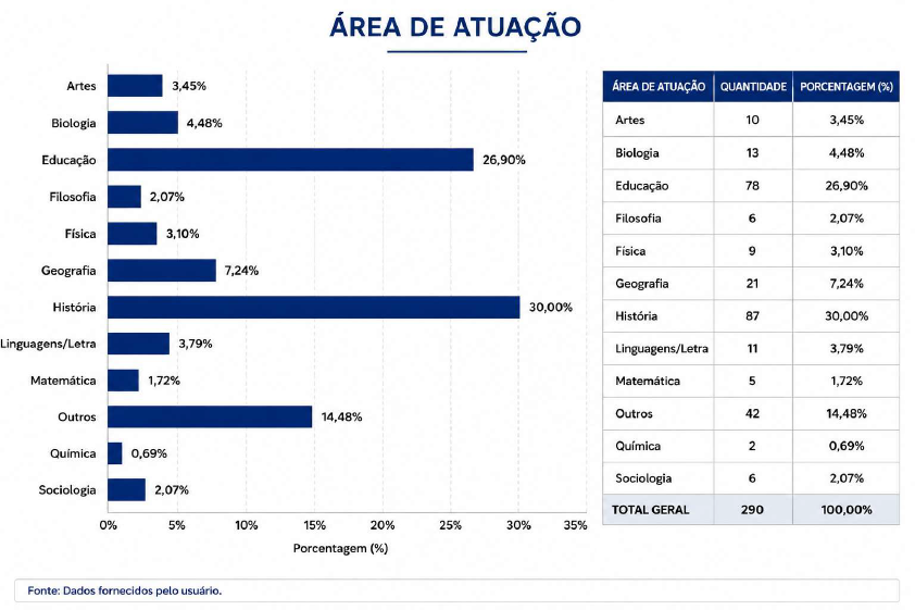 Gráfico área de atuação