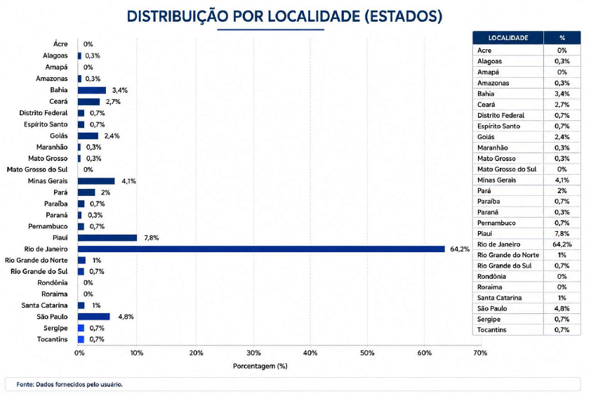 Gráfico por localidade