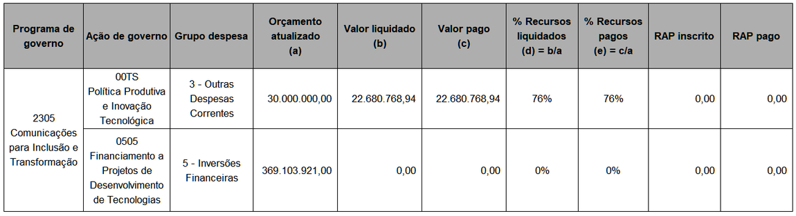 execução orçamentária e financeira funttel pagina 22092026.png