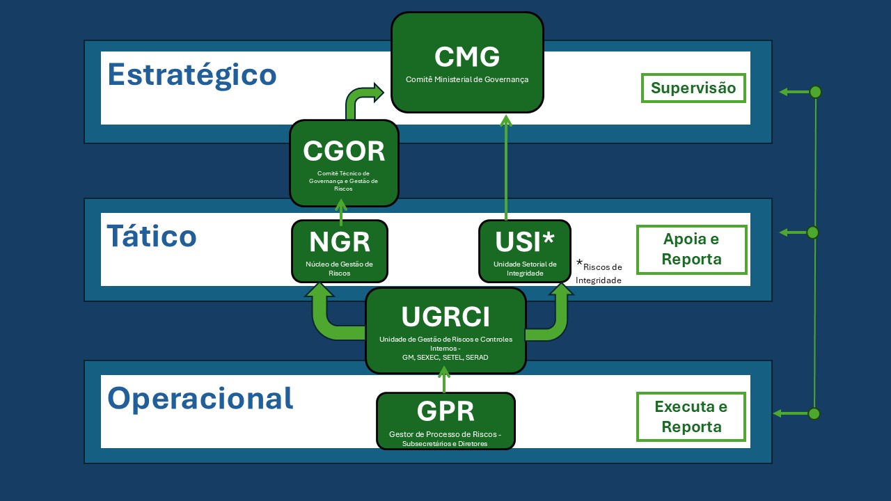 Estrutura de Gestão de Risco