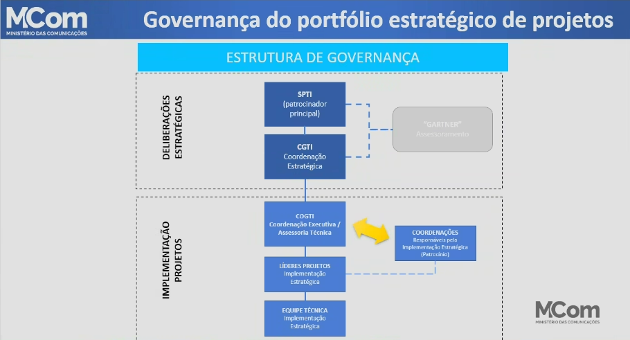 governança