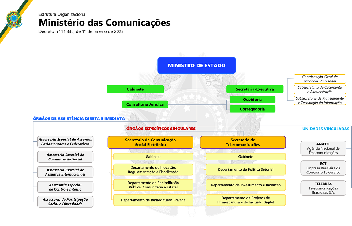 Estrutura Organizacional