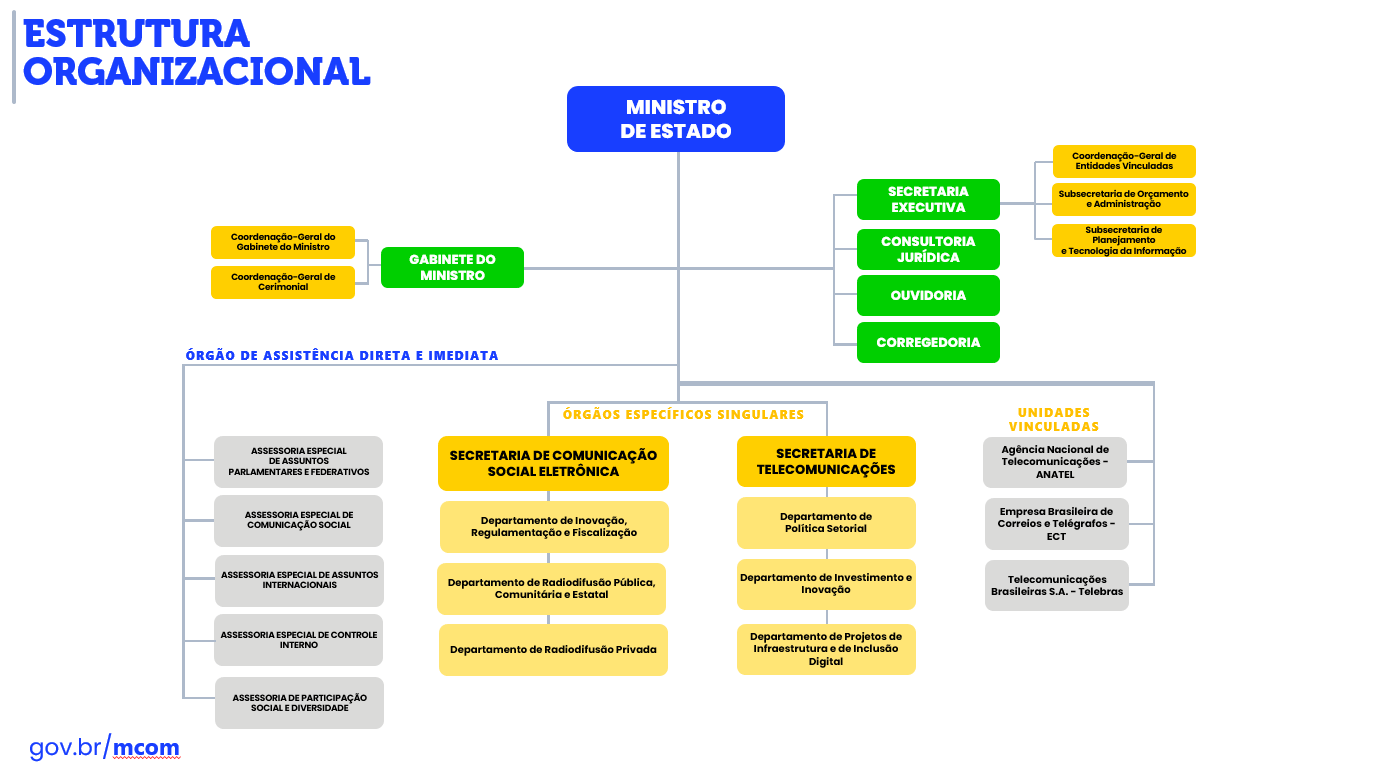 Organograma MCom 2023