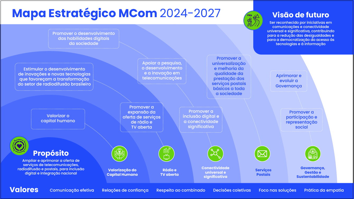 Mapa Estratégico MCom