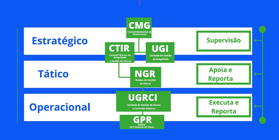 Estrutura de Governança para Gestão de Riscos