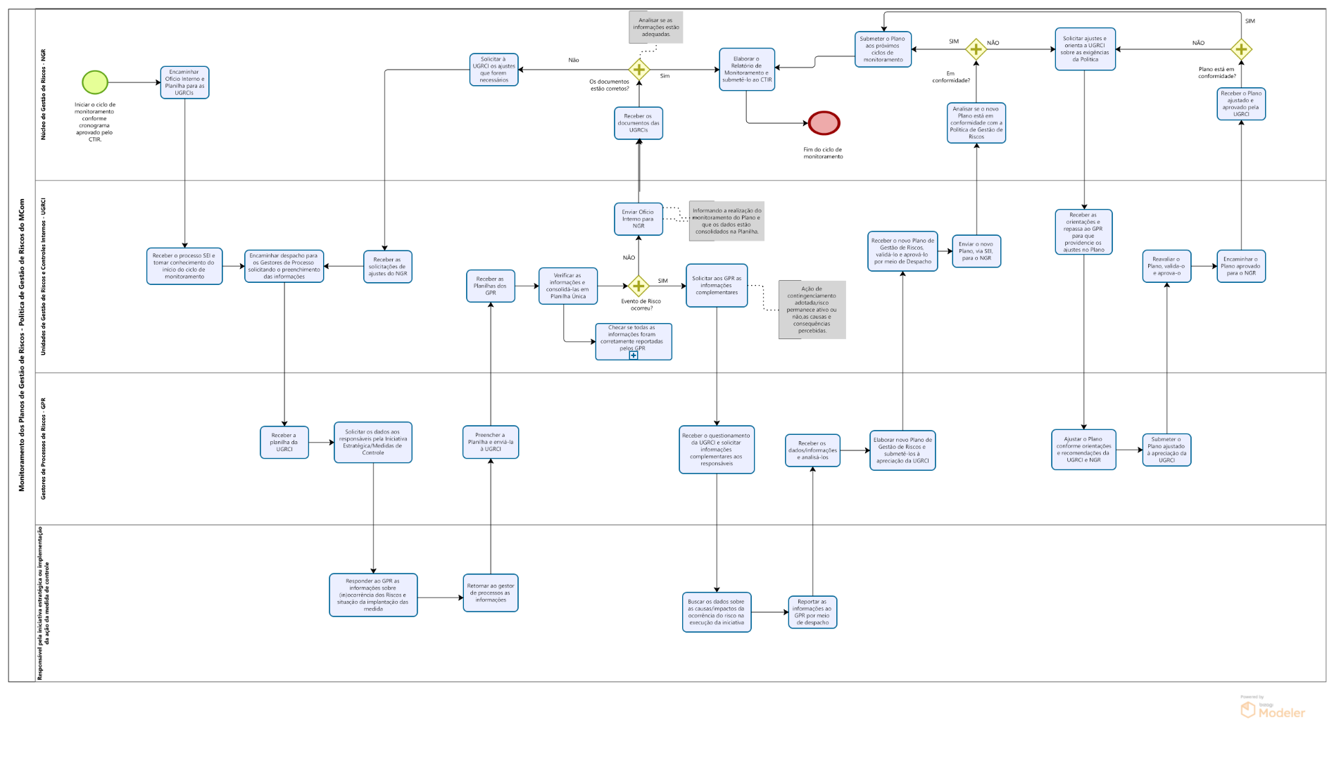 Monitoramento PGR - Fluxo Completo