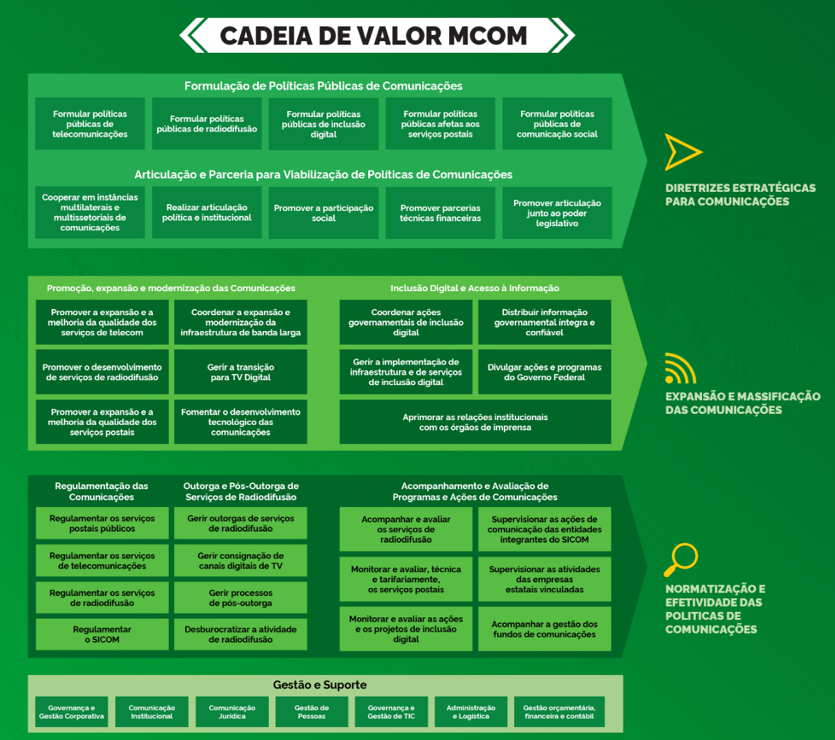 Infográfico - Cadeia de Valor MCOM (2021)