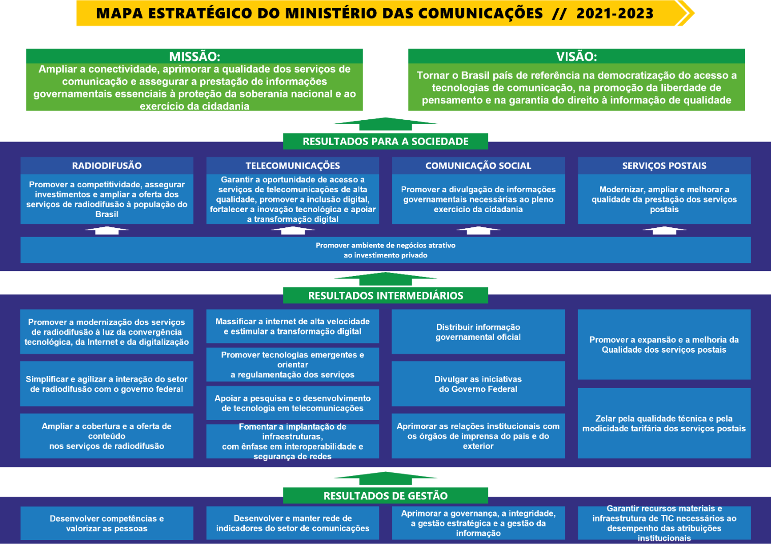 Infográfico - Mapa Estratégico do MCom (2021-2023)