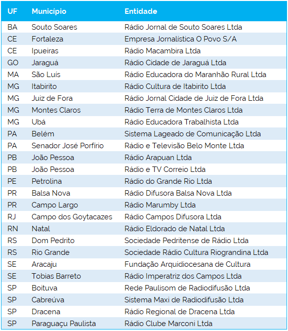 Lista de Entidades