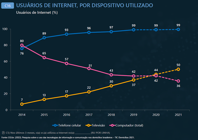 Pesquisa TIC Domicílios 2021