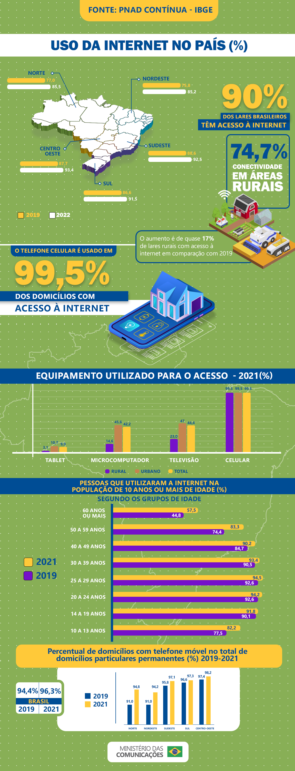 Acesso à internet cresce e alcança 92,6% dos domicílios gaúchos