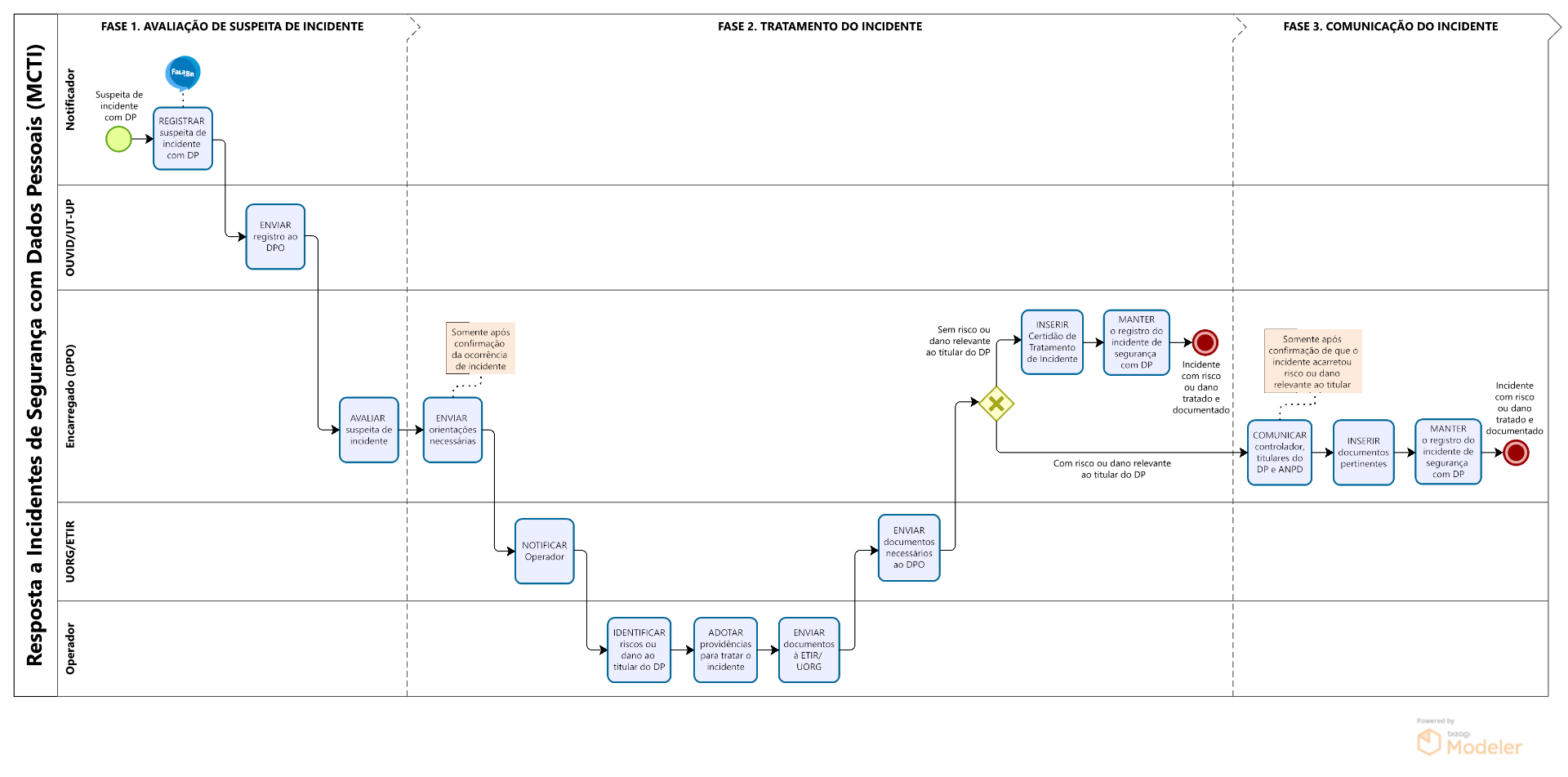 19.12.2025_Resposta a Incidente_MACRO_MCTI.png