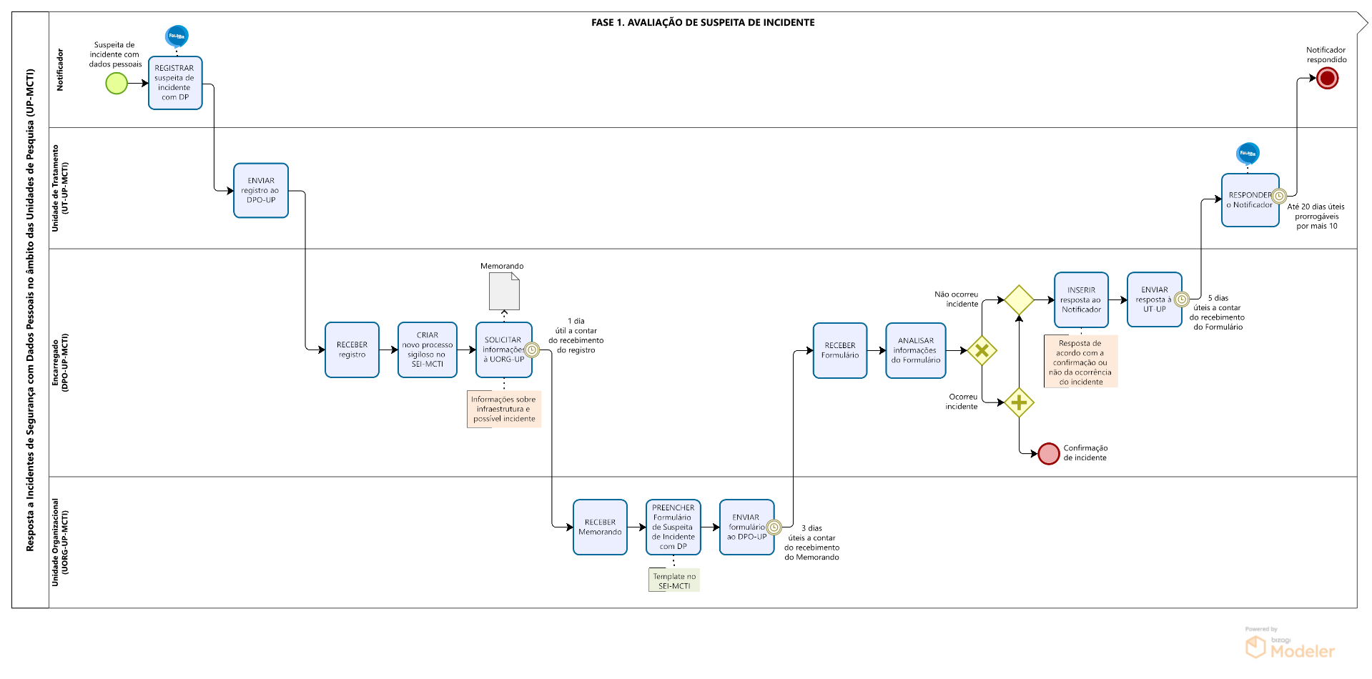 19.12.2025_Resposta Incidente_Fase 1_Avaliação de suspeita Incidente_unidades de pesquisa.png