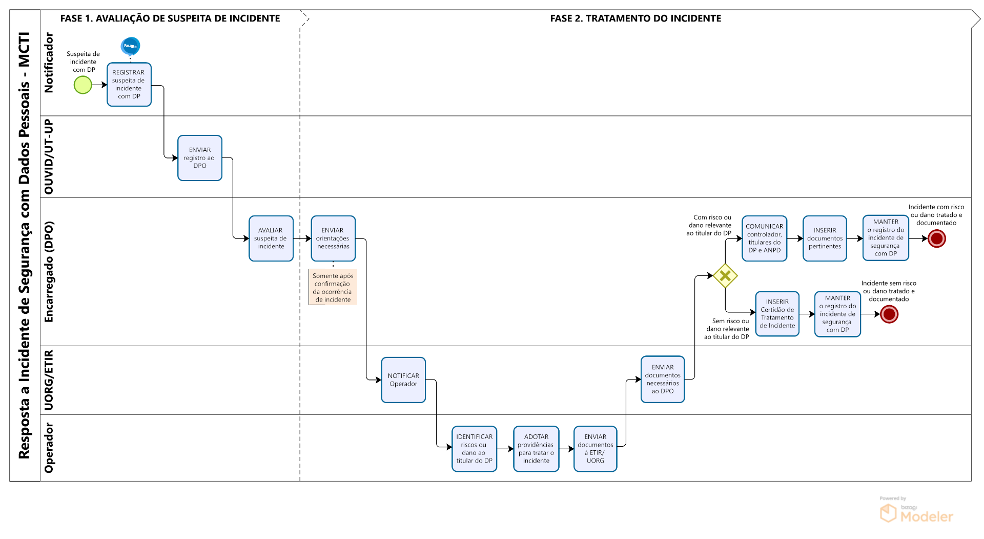 Resposta a Incidente_MACRO_MCTI.png