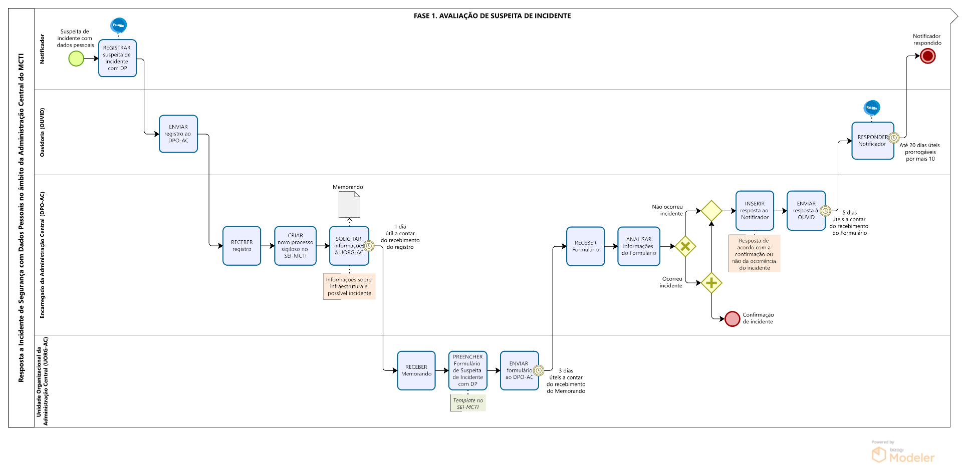 Resposta Incidente_Fase 1_Avaliação de suspeita Incidente_adm central.png