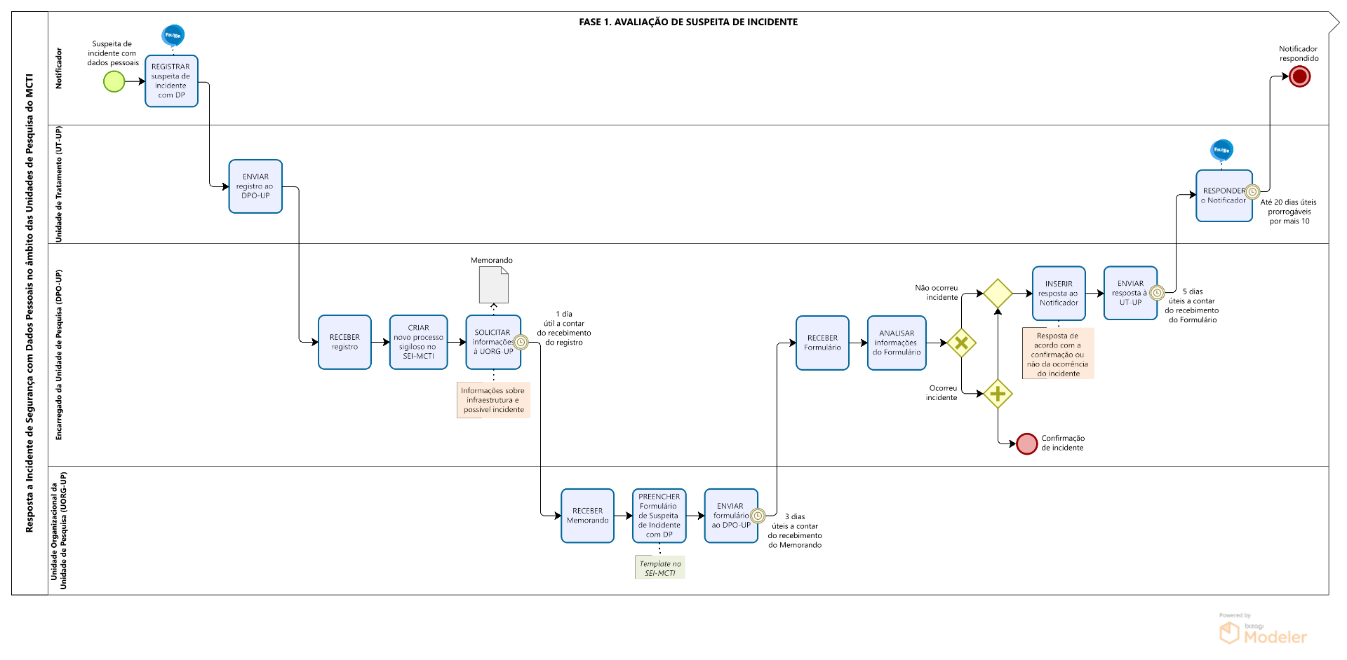 Resposta Incidente_Fase 1_Avaliação de suspeita Incidente_unidades de pesquisa.png