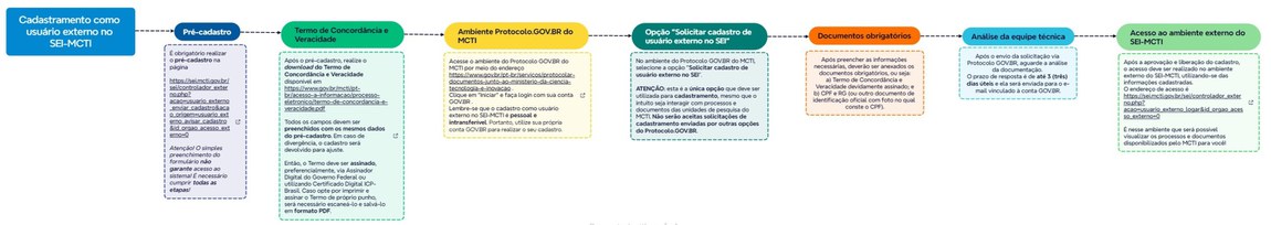 Trilha para cadastramento como usuário externo no SEI-MCTI.