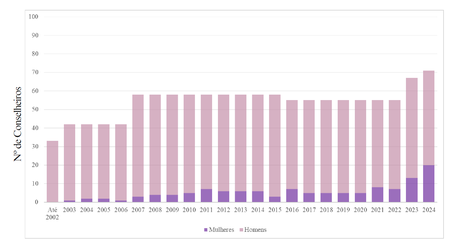 Evolução da presença de mulheres no colegiado pode ser visualizada no gráfico abaixo, que mostra a variação do número de conselheiras ao longo das décadas