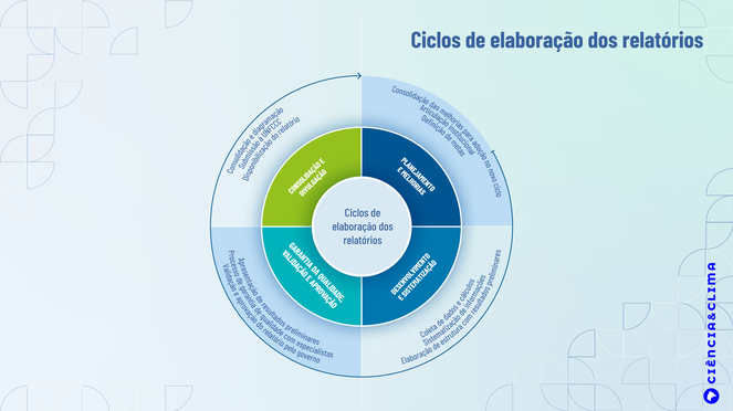 Ciclos_Elaboracao_Relatorios