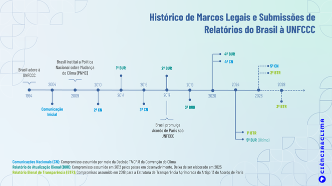 Marcos Legais_Historico_Submissoes_5CN