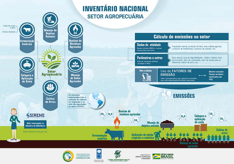Infográfico_Inventário_Nacional_GEE_Setor_AGROPECUÁRIO.png