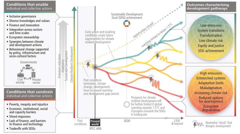 Gráfico demonstra as trajetórias de desenvolvimento (IPCC/Relatório Síntese)