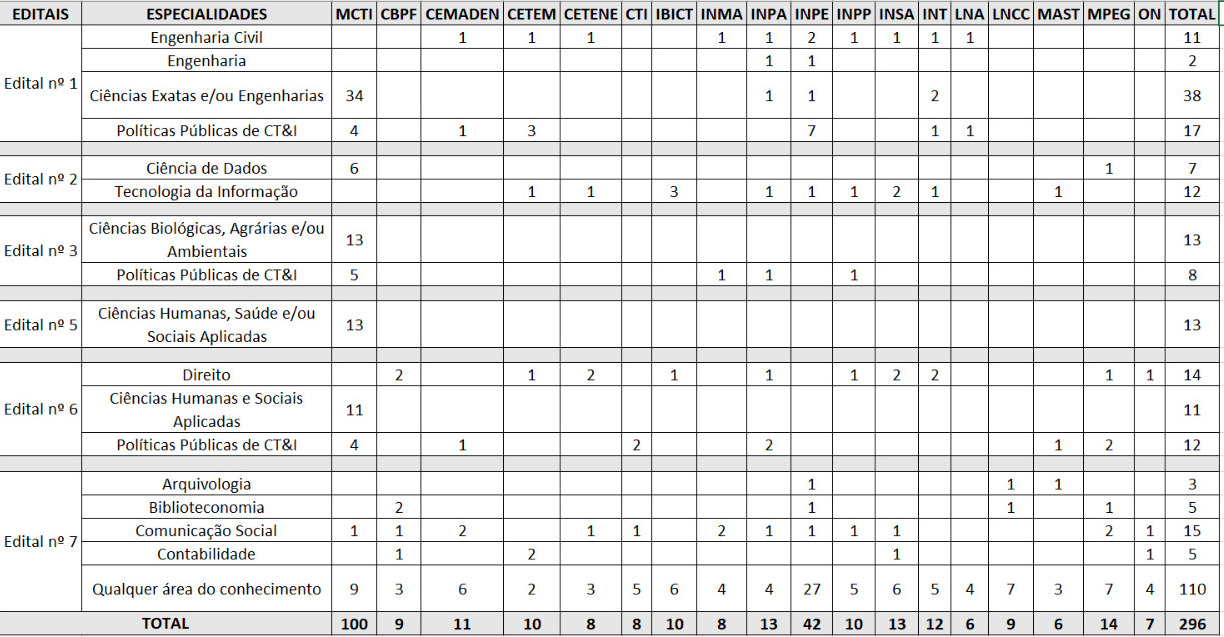 distribuição vagas mcti