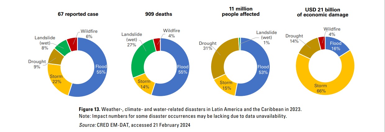 Estimativa de danos com eventos extremos na América Latina e Caribe atingiram U$$ 21 bilhões.
