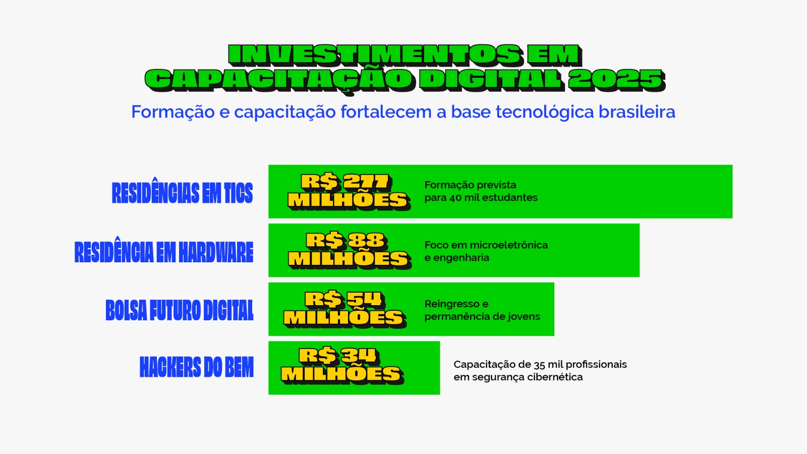 Capacitação Digital
