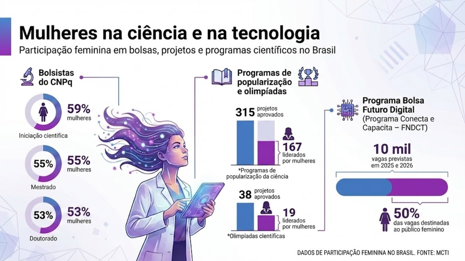 Mulheres na ciência e na tecnologia