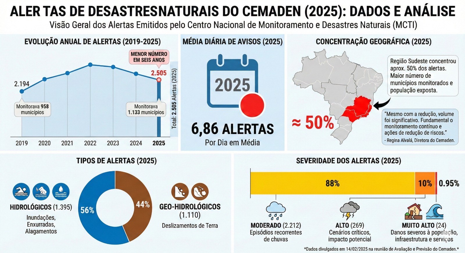 Alertas de desastres naturais