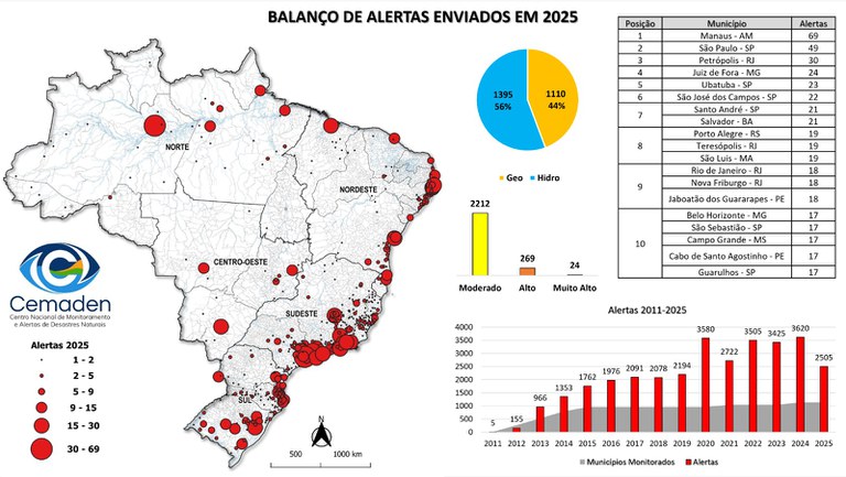 Região Sudeste concentrou quase 50% dos alertas emitidos pelo Cemaden em 2025