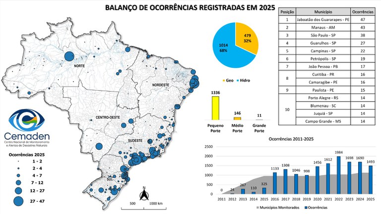 Região Sudeste concentrou quase 50% dos alertas emitidos pelo Cemaden em 2025