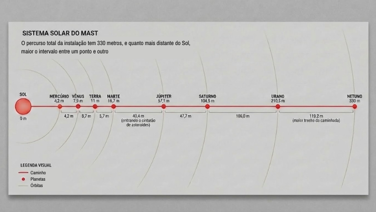 Nova instalação do Sistema Solar no Mast traz uma noção da imensidão do universo Sistema Solar do Mast