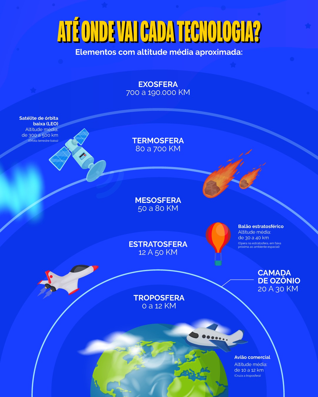 Demonstração de altura entre balões estratosféricos e outros objetos.